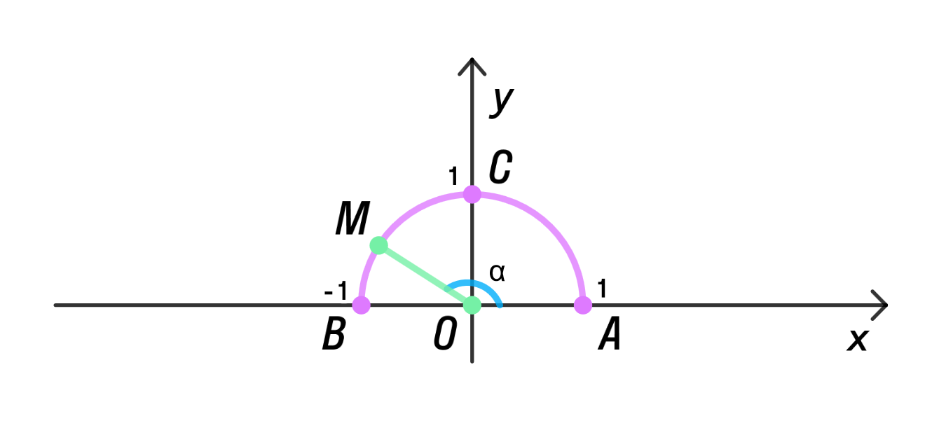 Смежные синусы. Единичная полуокружность 9 класс. График полуокружности. Функция полуокружности.