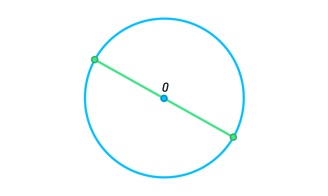 Через центр окружности. Прямая AC проходит через центр окружности. Хорда проходящая через центр окружности называется диаметром. 5 Класс Виленкин математика окружность-это. Диаметр равен 2 радиусам.