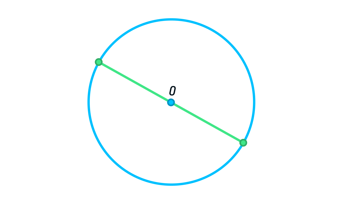 Хорда делит окружность. Прямая AC проходит через центр окружности. Хорда проходящая через центр окружности называется диаметром. 5 Класс Виленкин математика окружность-это. Диаметр равен 2 радиусам.