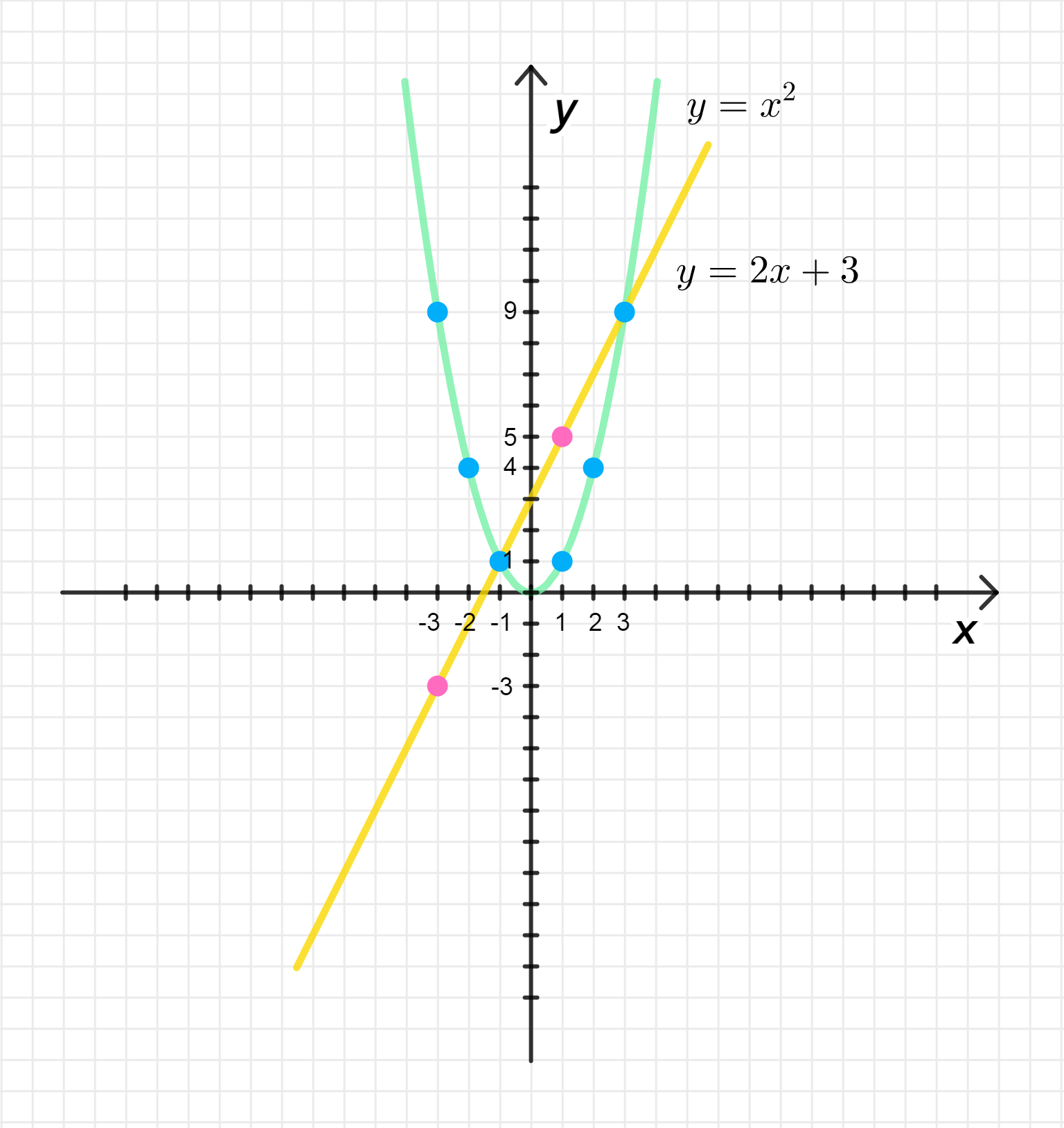 ГДЗ номер 353 /2 с.92 по алгебре 8 класса Мерзляк Учебник — Skysmart Решения