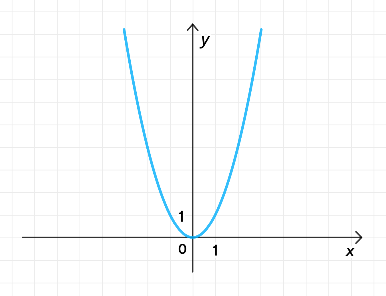 Y x2 bx c. Парабола 9 класс Алгебра. Квадратичная функция 9 класс Макарычев. Функции Алгебра 9 класс парабола. Ветви параболы направлены вверх.