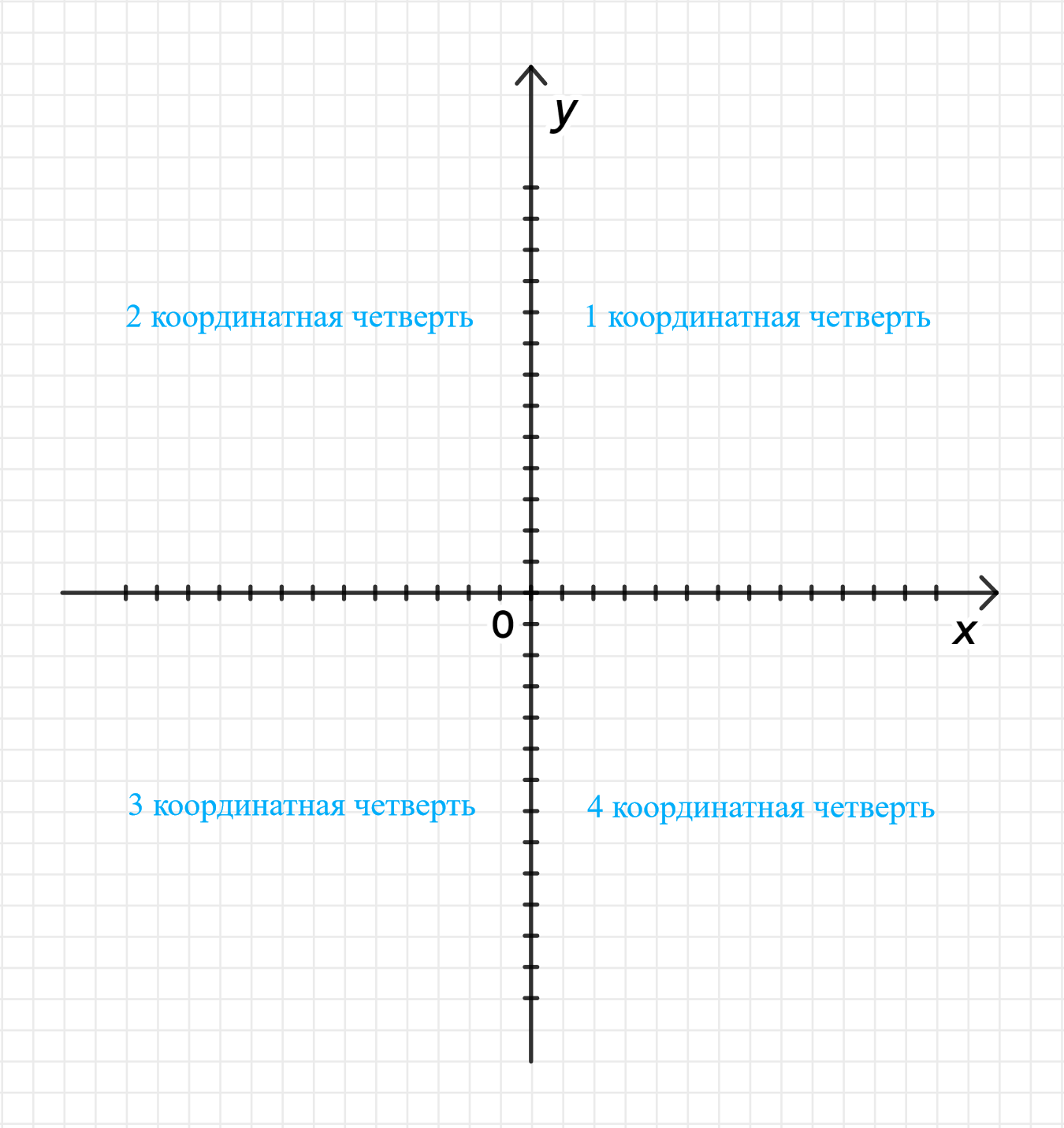Какой координатной четверти принадлежит точка 18 311