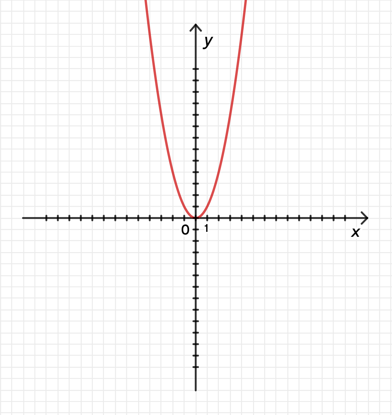 ГДЗ номер 450 /2 с.126 по алгебре 9 класса Мерзляк Учебник — Skysmart  Решения