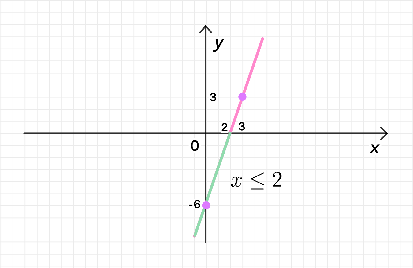 Задайте формулой линейную функцию у 5х 8