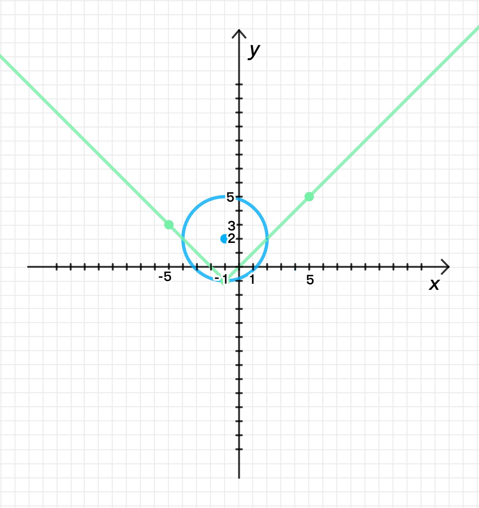 ГДЗ номер 7.1 с.48 по алгебре 9 класса Мордкович Учебник (часть 2) —  Skysmart Решения