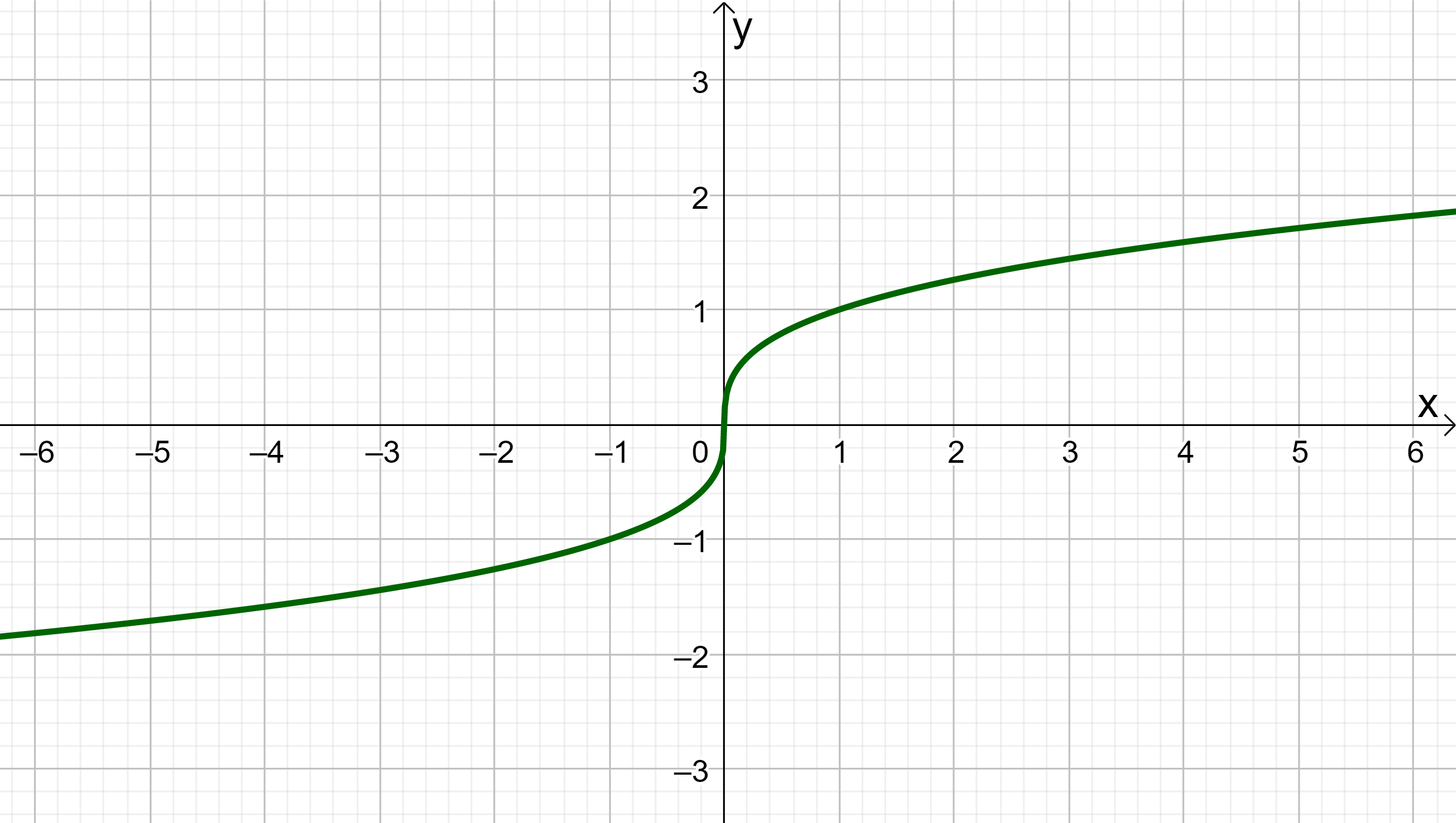 ГДЗ номер 7.1 /а с.89 по алгебре 9 класса Мордкович Учебник (часть 2) —  Skysmart Решения