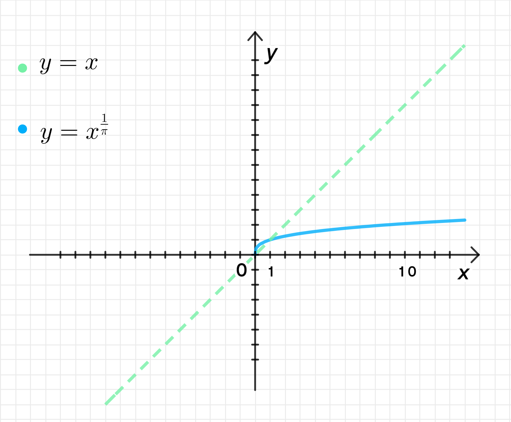 По имеющемуся описанию постройте схематично график. Начертите схематично графики функций у x0.5. Начертите схематично графики функций у x9/5.