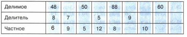 Найди делимое 4 3. Заполените табли цу множитель множитель произ. Множитель множитель произведение таблица. Заполните таблицу множитель множитель произведение. 1 Множитель 2 множитель произведение таблица.