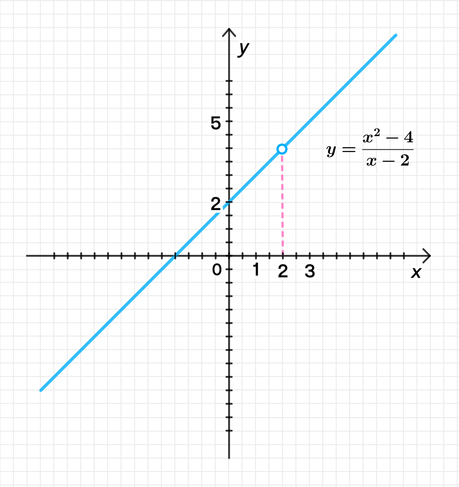 ГДЗ номер 3.7. /а с.96 по алгебре 10 класса Никольский Учебник — Skysmart  Решения