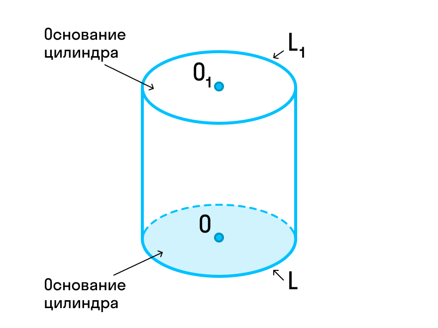 Основание цилиндра. L В цилиндре это.