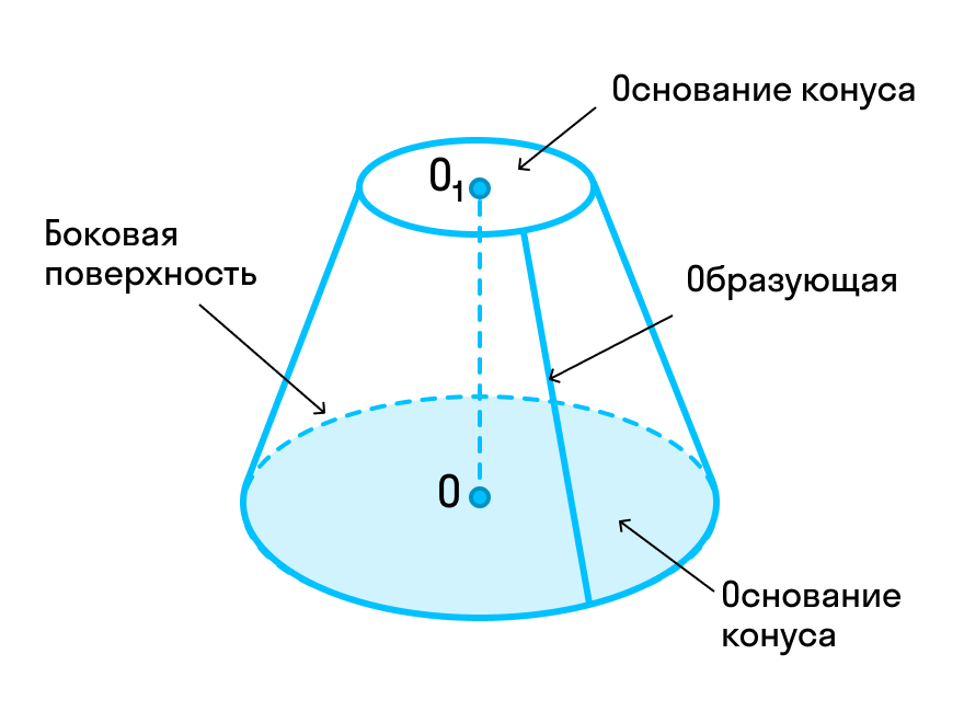 Образующая усеченного конуса равна 15 высота 12