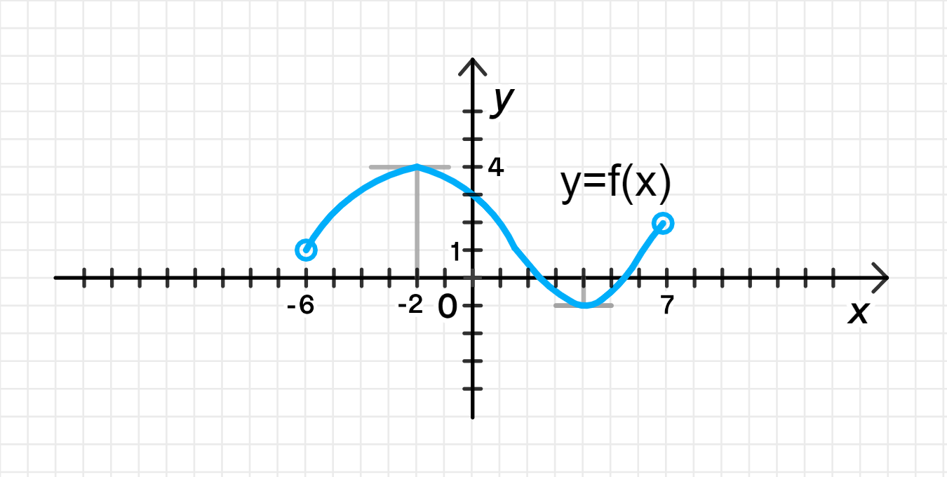 ГДЗ номер 4.13 /в с.96 по алгебре 11 класса Никольский Учебник — Skysmart  Решения