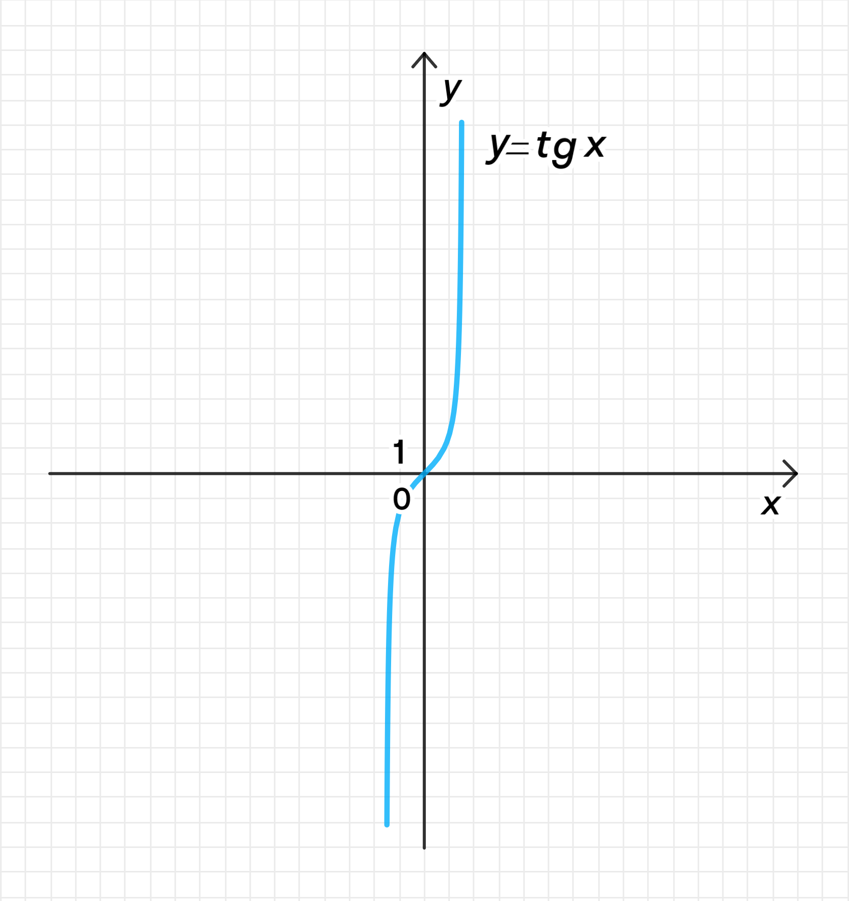 ГДЗ номер 1.64 /е с.31 по алгебре 11 класса Никольский Учебник — Skysmart  Решения