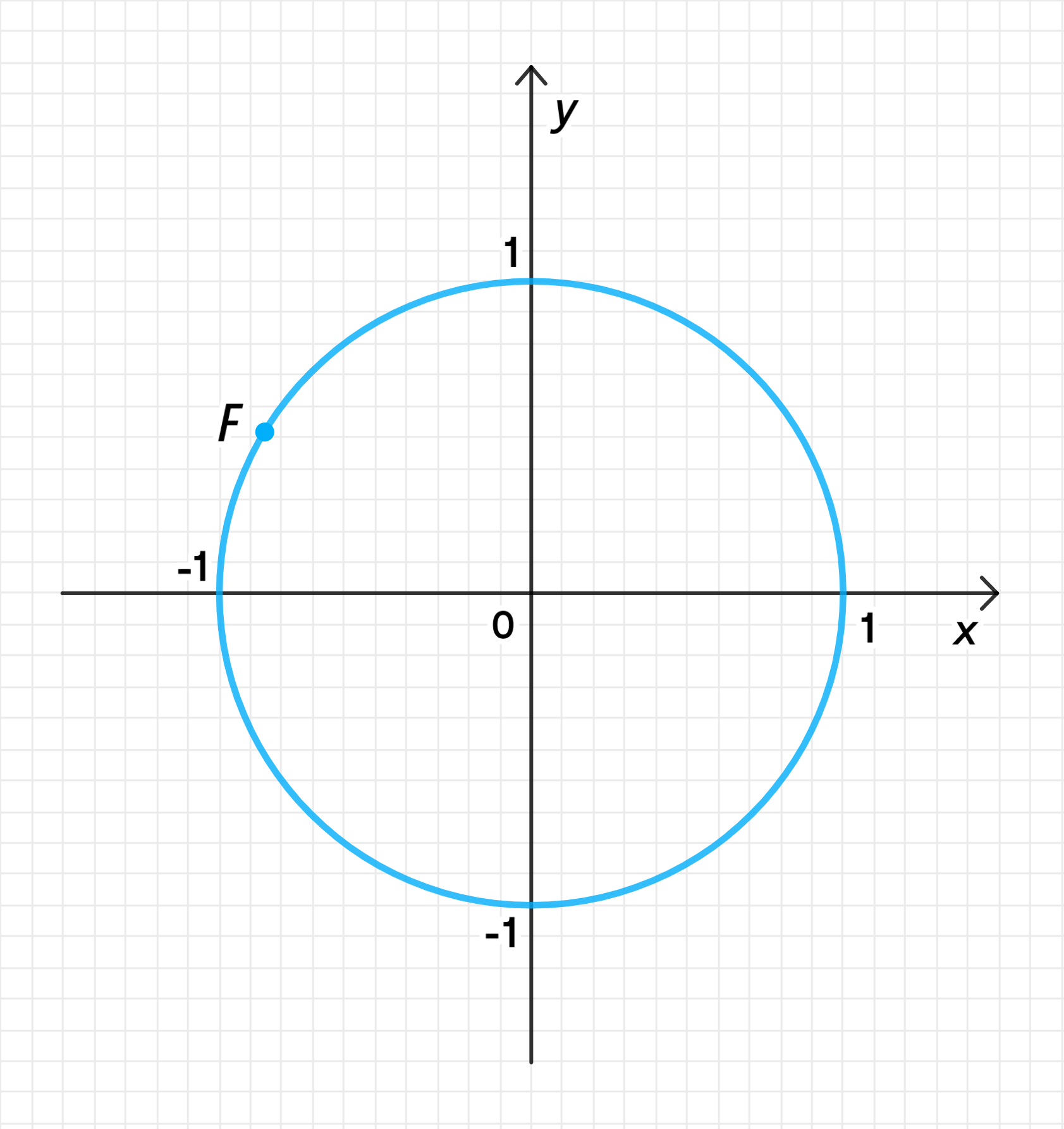 Gdz Uprazhneniya 12 11 A C 86 Po Algebre 10 Klassa Uchebnik Chast 2 Mordkovich Reshebnik C Obyasneniyami Ot Skysmart Resheniya