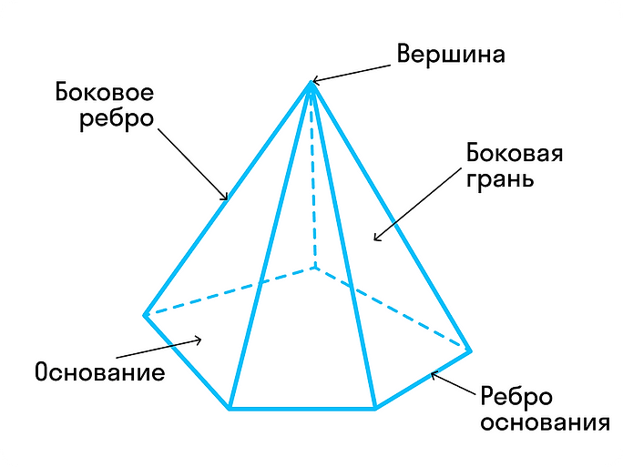 Пирамида (геометрия). Элементы пирамиды геометрия. Виды пирамид в геометрии. Свойства пирамиды геометрия.