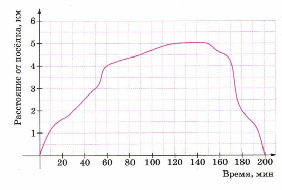 График движения туриста показан на рисунке впишите в пропуски верные числа