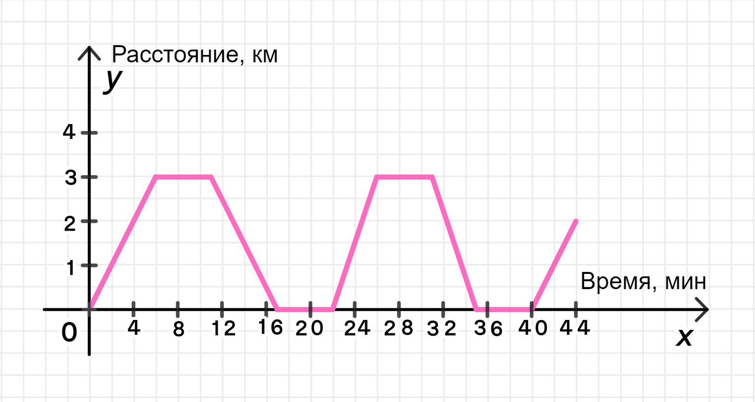 ГДЗ номер 521 /б с.158 по алгебре 7 класса Дорофеев Учебник — Skysmart  Решения