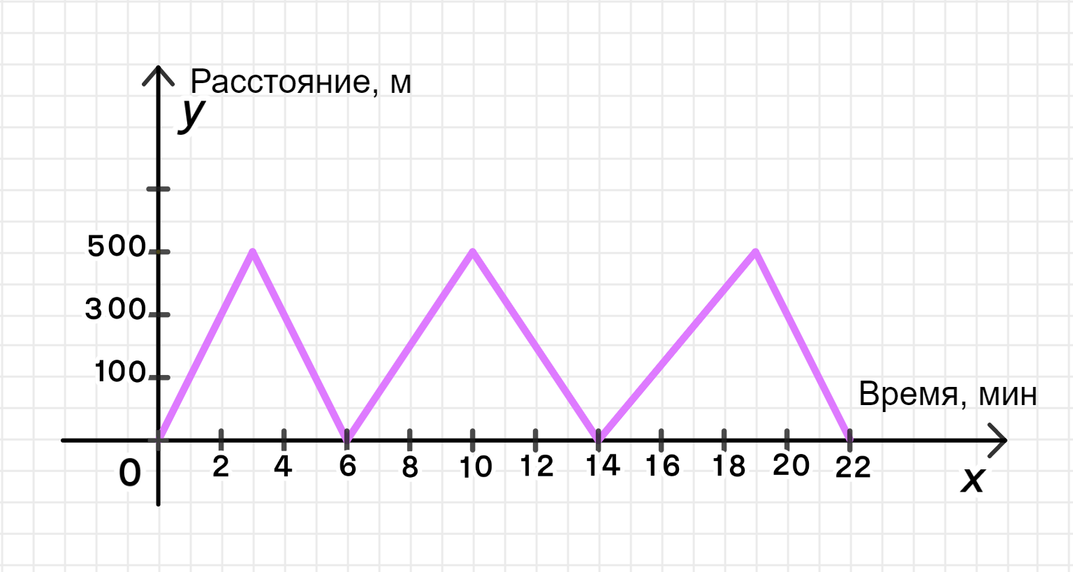 ГДЗ номер 522 /а с.158 по алгебре 7 класса Дорофеев Учебник — Skysmart  Решения