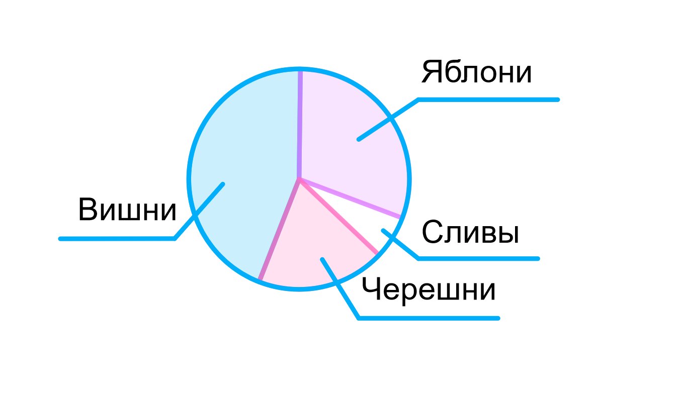 ГДЗ номер 354 с.41 по математике 6 класса Мерзляк Рабочая тетрадь (часть 2)  — Skysmart Решения