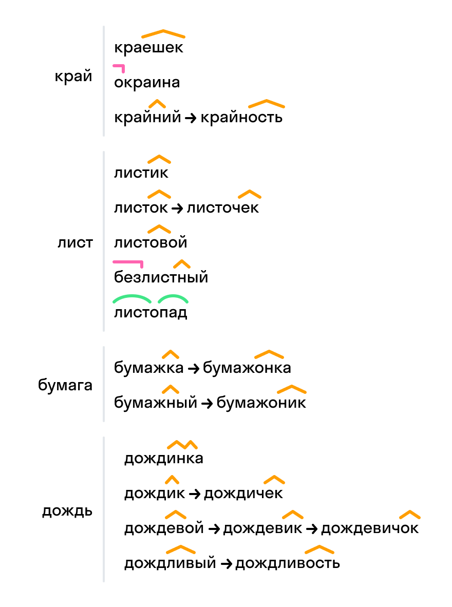 ГДЗ номер 220 с.110 по русскому языку 6 класса Ладыженская Учебник (часть  1) — Skysmart Решения