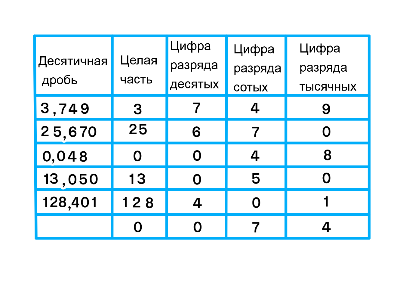 ГДЗ номер 231 с.78 по математике 6 класса Никольский Рабочая тетрадь —  Skysmart Решения