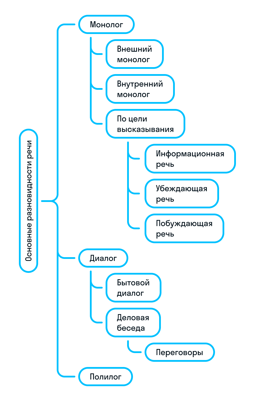 ГДЗ номер 175 с.201 по русскому языку 10 класса Львова Учебник — Skysmart  Решения