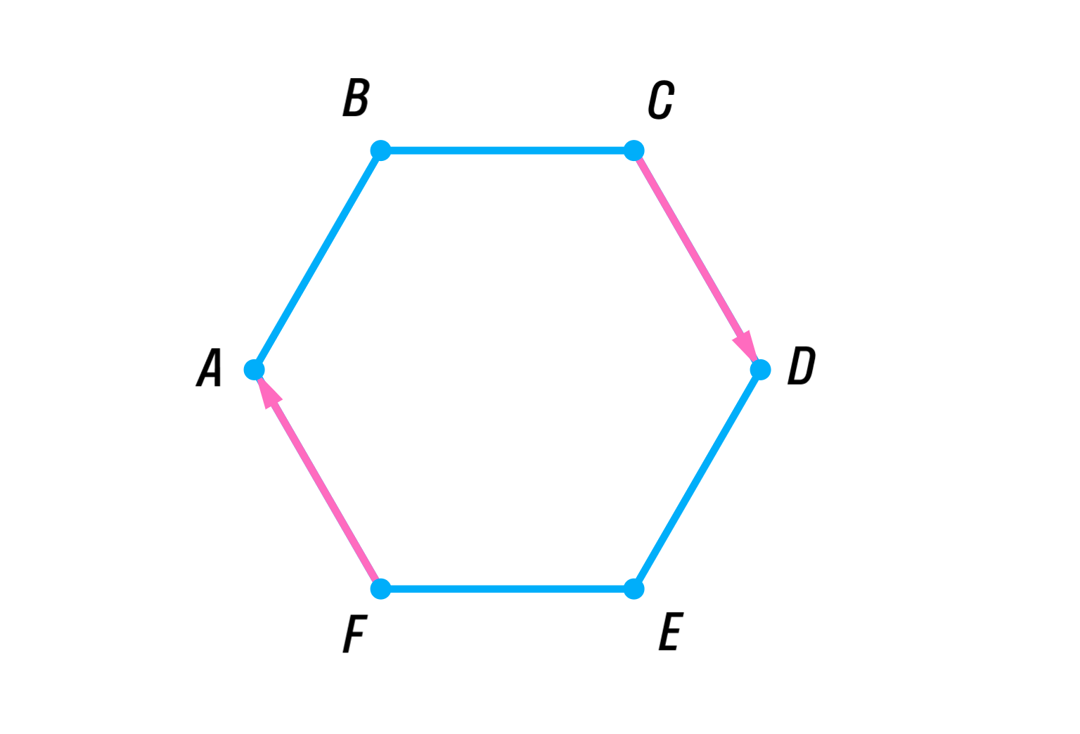 Стороны шестиугольника а б. Правильный шестиугольник abcdef. Является ли шестиугольник изображенный на рисунке правильным. На чертеже изображен выпуклый шестиугольник abcdef укажите. Abcdef правильный шестиугольник Найдите угол CAE. Ответ.