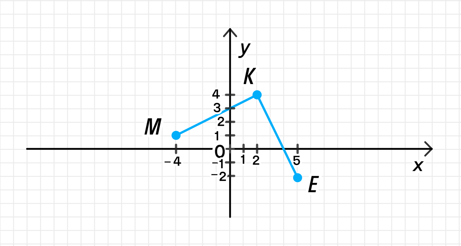 ГДЗ номер 831 /1 с.160 по алгебре 7 класса Мерзляк Учебник — Skysmart  Решения