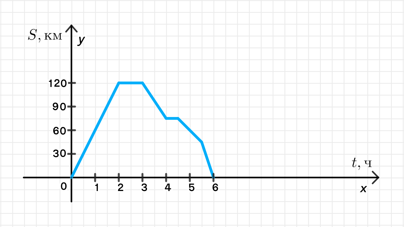 Связи между величинами функция 7 класс алгебра. Связи между величинами функция 7 класс график. Связь между величинами функции 7 класс Алгебра Мерзляк презентация. На рисунке изображён график движения мотоциклиста какими были.