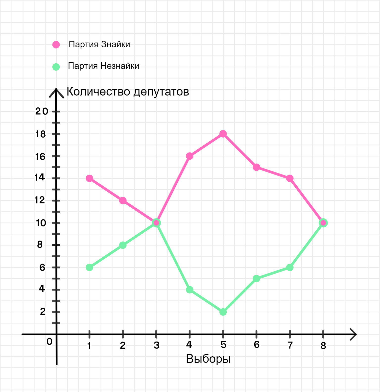 ГДЗ номер 780 /2 с.145 по алгебре 7 класса Мерзляк Учебник — Skysmart  Решения