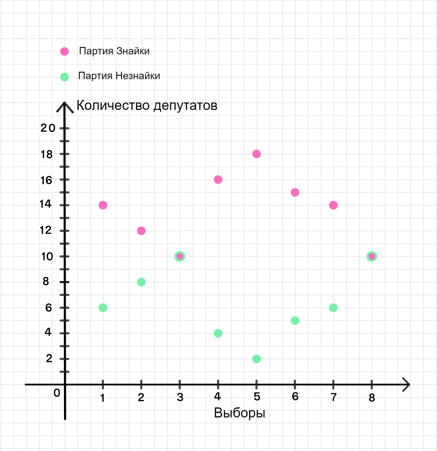 ГДЗ номер 780 /2 с.145 по алгебре 7 класса Мерзляк Учебник — Skysmart  Решения