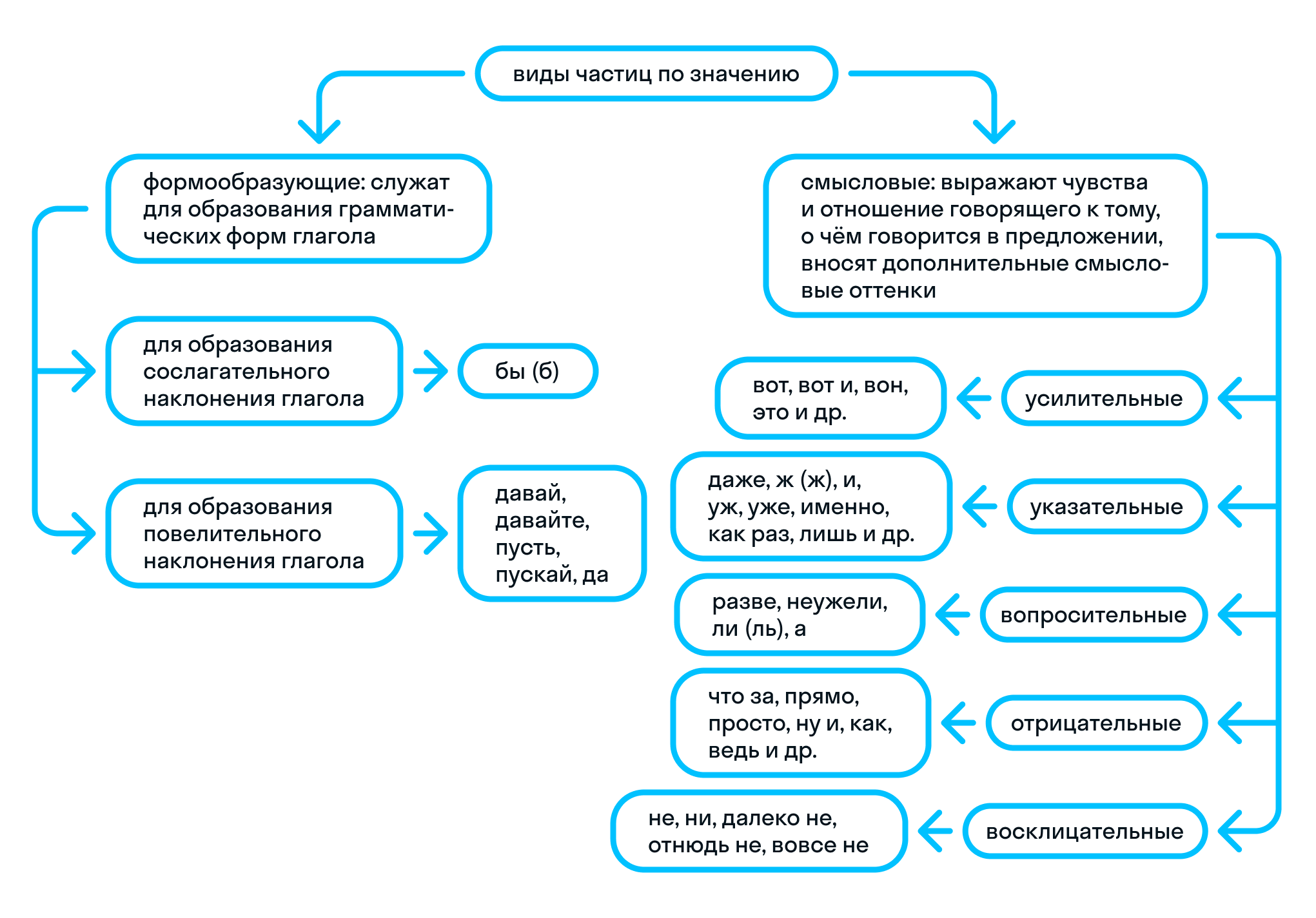 ГДЗ номер 490 с.105 по русскому языку 7 класса Рыбченкова Учебник (часть 2)  — Skysmart Решения