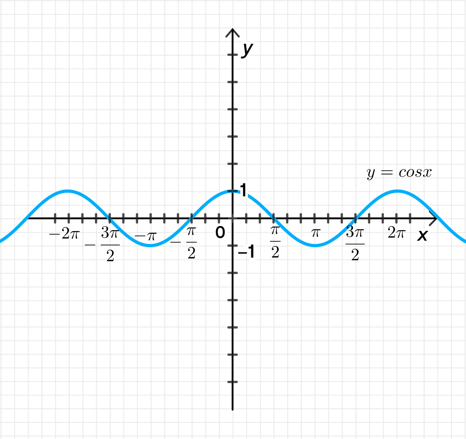 Y cos x 4. Y 3cos x п/6. Y cos x шаблон. Y cos x п/4. Рисунок y cos x.