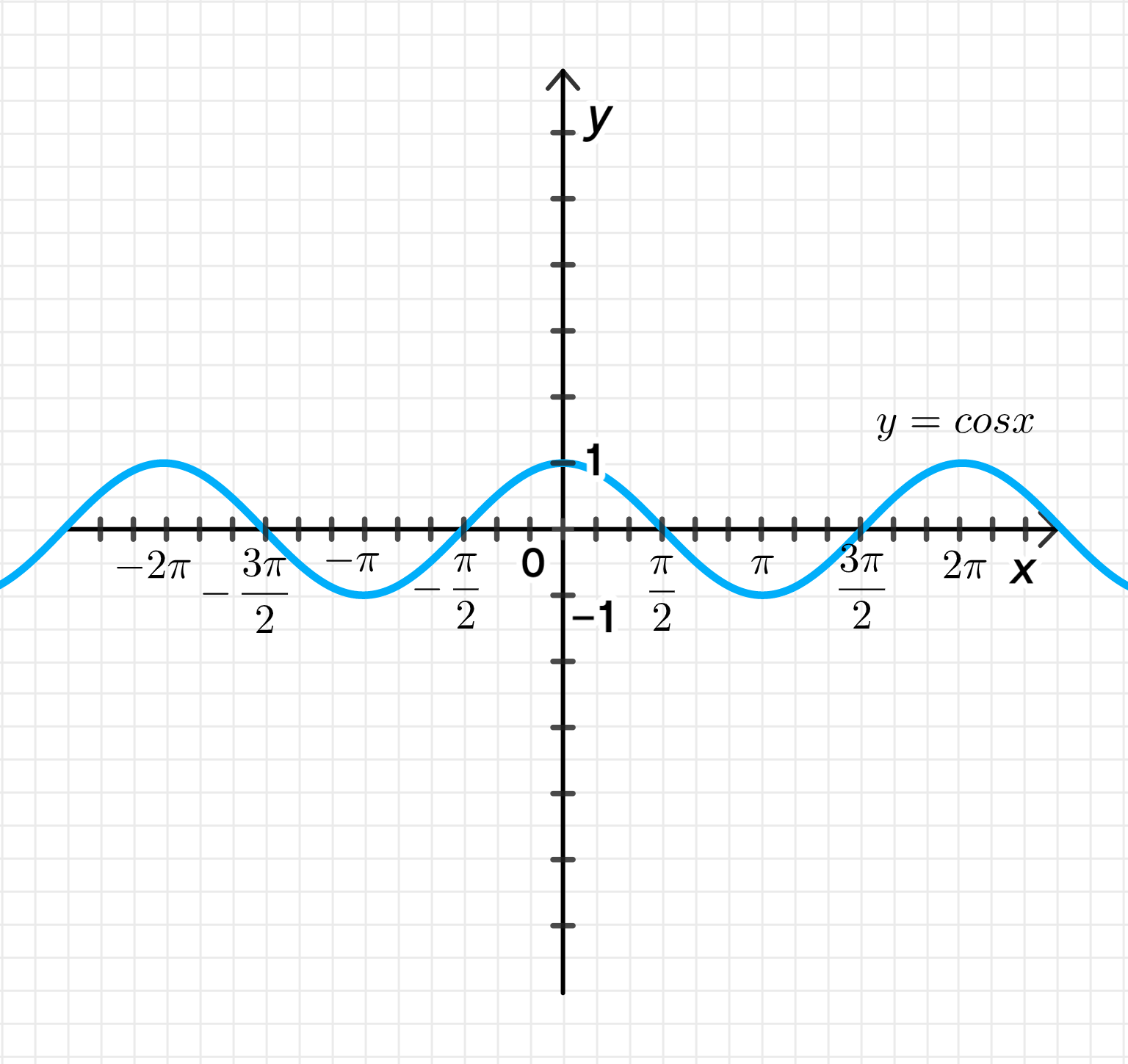 Y 0 5x cosx. Y cosx 1 график. Y 3cos x п/6. Y cos x шаблон. Y=cos2x, x= -п/6, x=п/6.