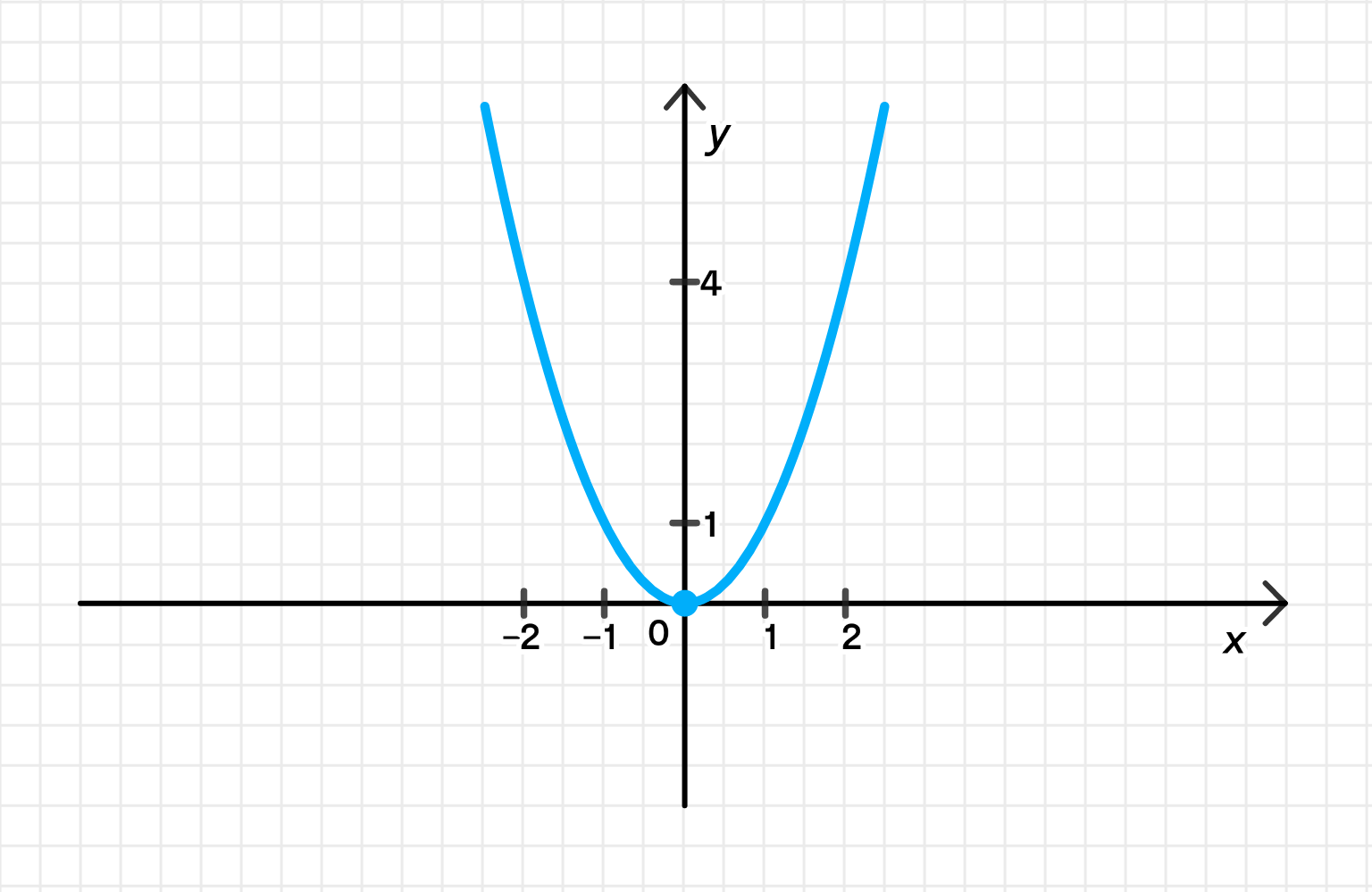 y = 3x график с таблицей - Znanija.Site