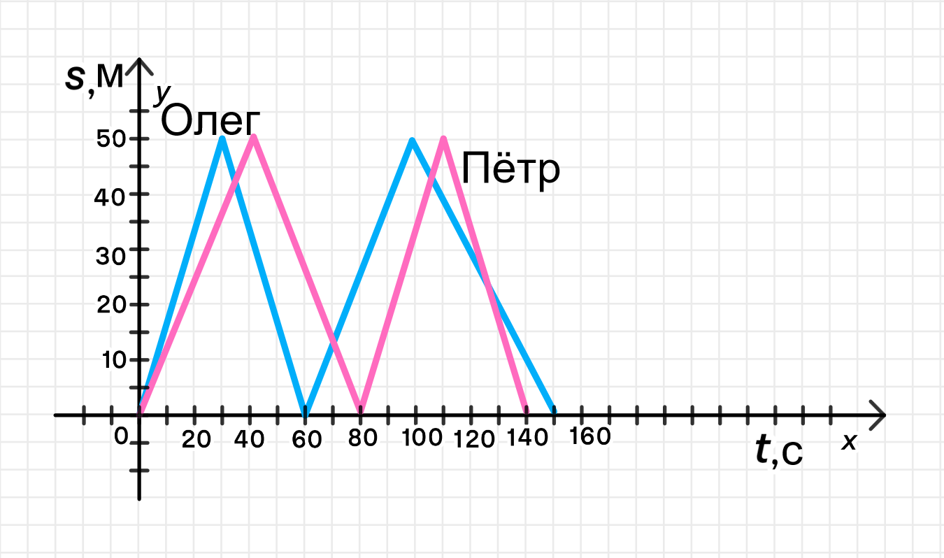 ГДЗ номер 735 /2 с.233 по алгебре 8 класса Дорофеев Учебник — Skysmart  Решения