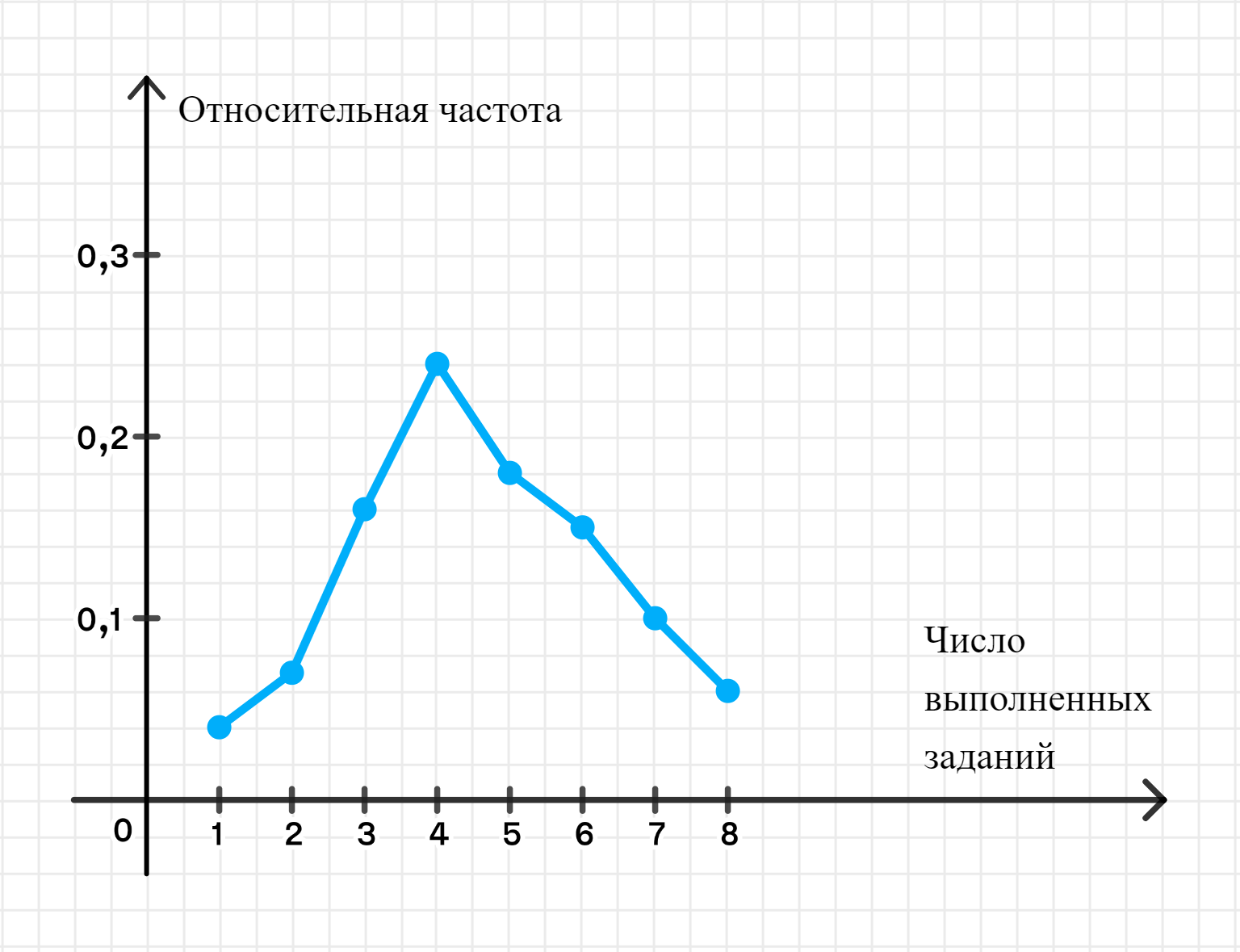 ГДЗ номер 173 /2 с.40 по алгебре 9 класса Минаева Рабочая тетрадь (часть 2)  — Skysmart Решения