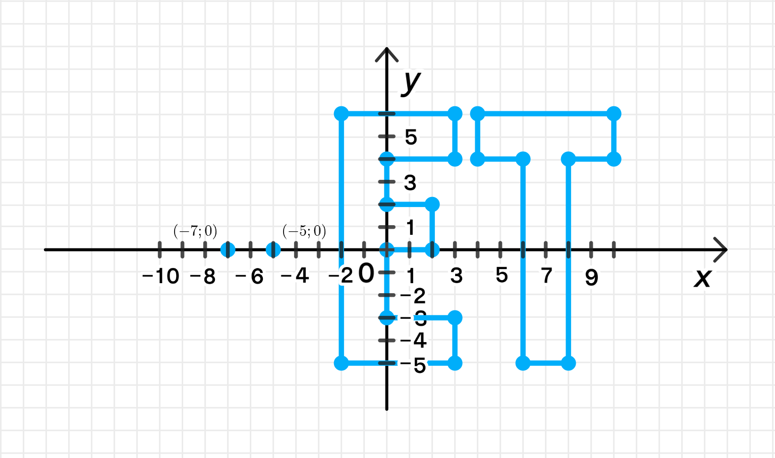 Определите координаты отмеченных на рисунке 9 точек. Отметь пять точек с координатой y -2 и любым x. 3 1 5 изобразите координат