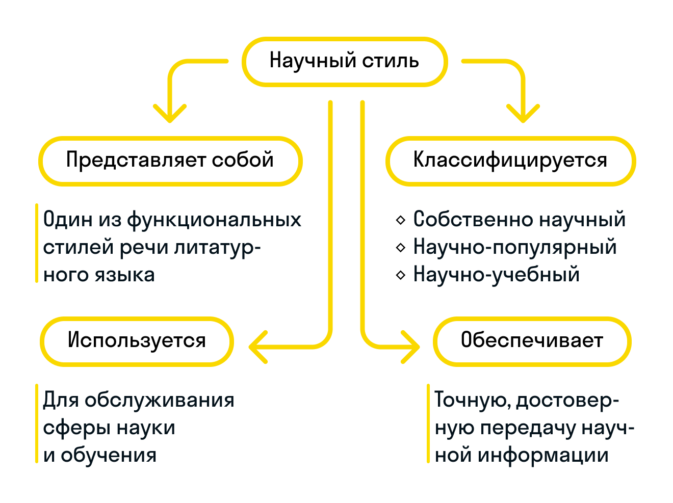 Стиль Речи Книжный 5 Класс Текст