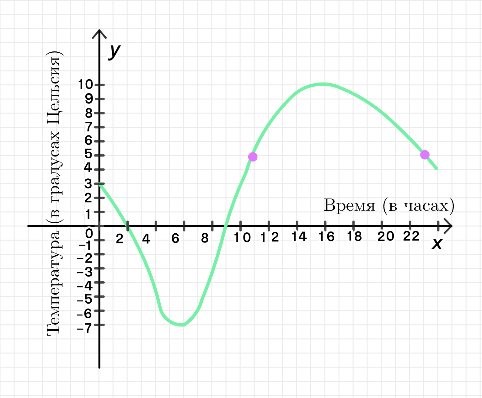 Диаграмма погоды 6 класс