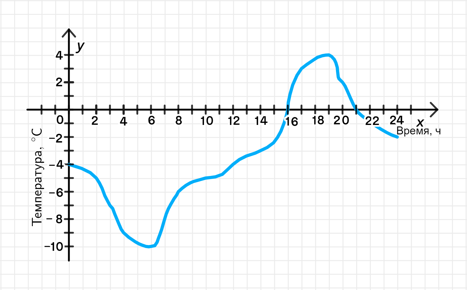 ГДЗ номер 1336 /2 с.283 по математике 6 класса Мерзляк Учебник — Skysmart  Решения