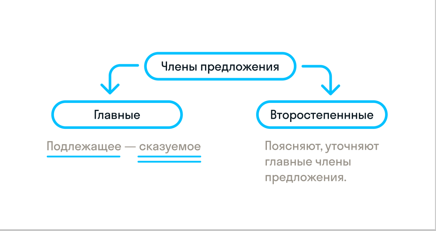 урок по русскому 4 класс на тему главные члены предложения фото 74