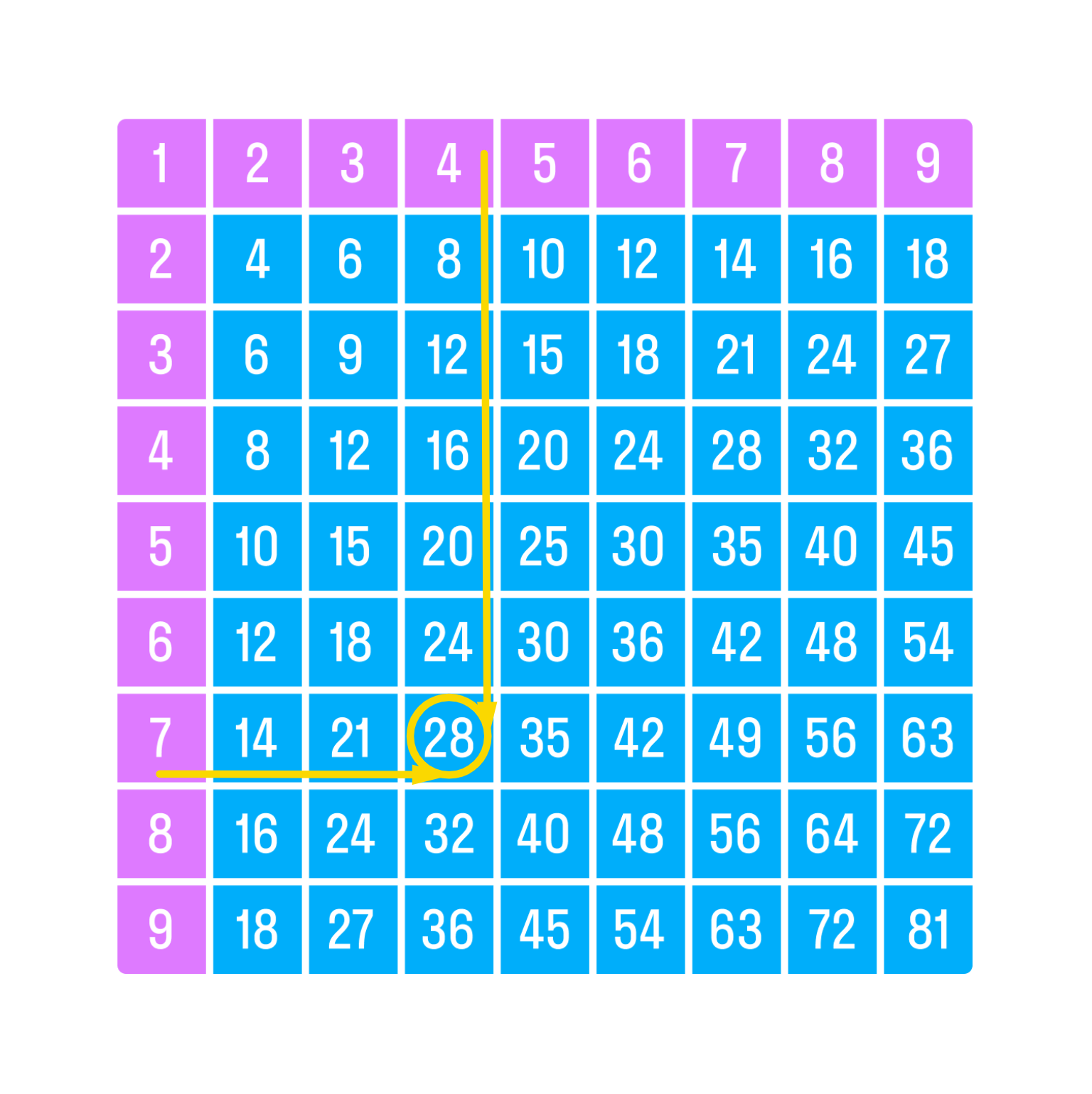 ГДЗ номер 3 с.81 по математике 3 класса Моро Учебник (часть 1) — Skysmart  Решения