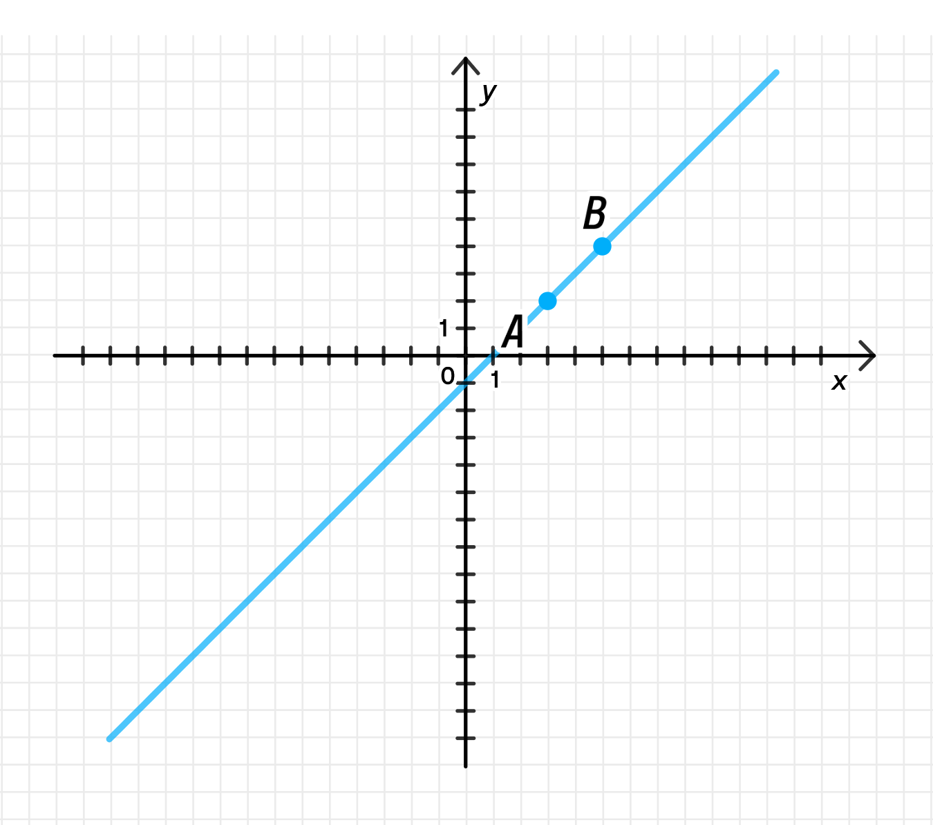 ГДЗ номер 1010 /1 с.200 по алгебре 7 класса Мерзляк Учебник — Skysmart  Решения