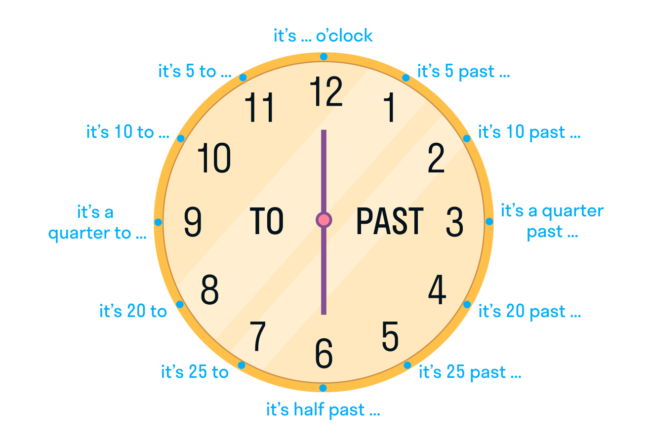 Английский правило часов. Как сказать время по английски. Как сказать время. Говорим о времени на английском. Как говорить время на английском по часам.