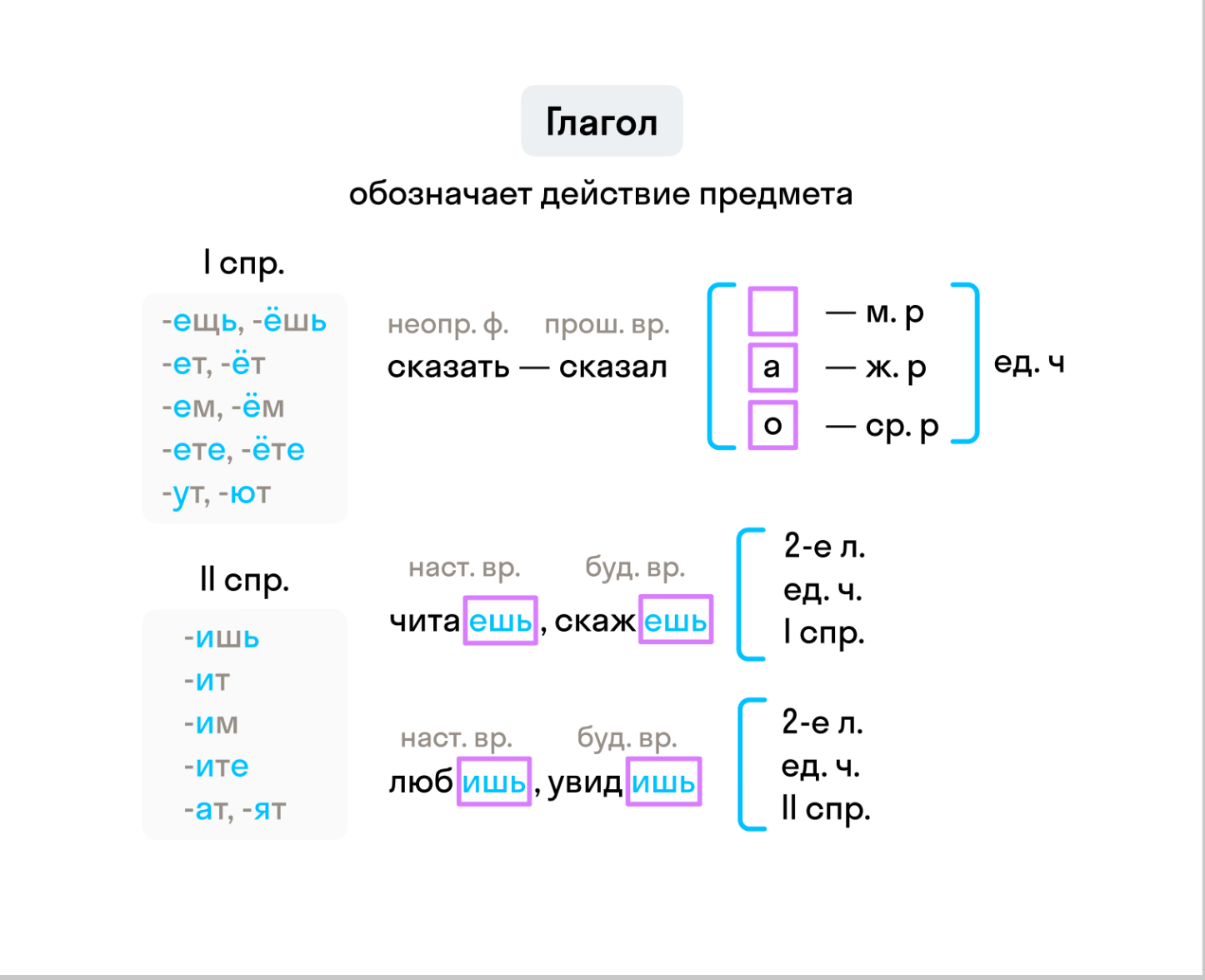 ГДЗ номер 3 с.26 по русскому языку 4 класса Желтовская Рабочая тетрадь ( часть 1) — Skysmart Решения