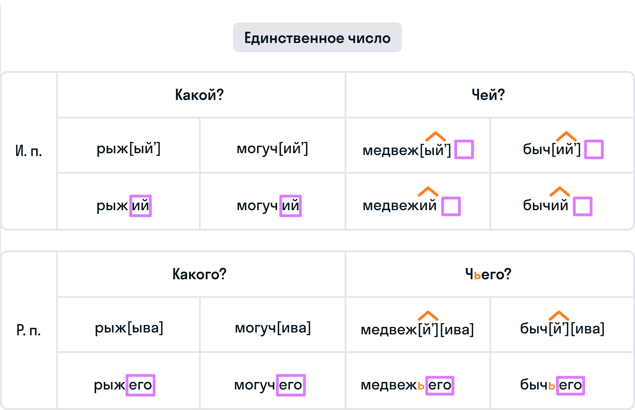 ГДЗ номер 148 /7 с.143 по русскому языку 4 класса Каленчук Учебник (часть 3)  — Skysmart Решения