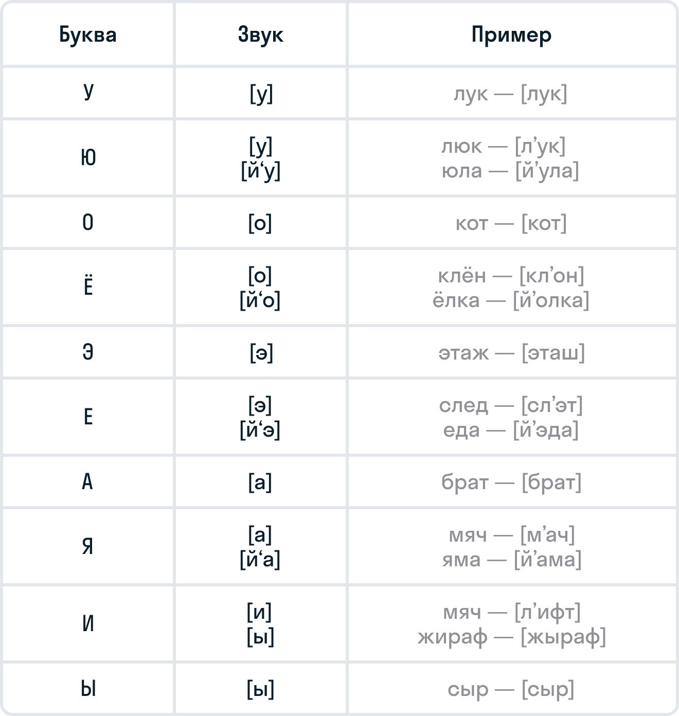 ГДЗ номер 12 /1 с.13 по русскому языку 1 класса Бунеев Учебник — Skysmart  Решения