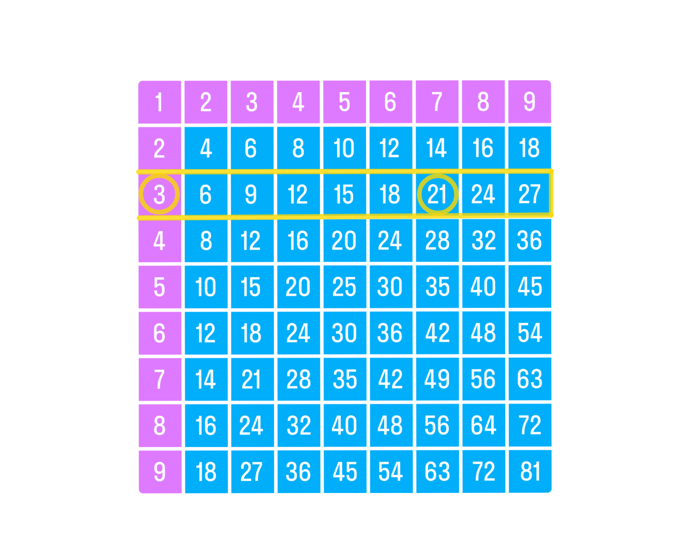 ГДЗ номер 3 с.28 по математике 3 класса Моро Учебник (часть 2) — Skysmart  Решения