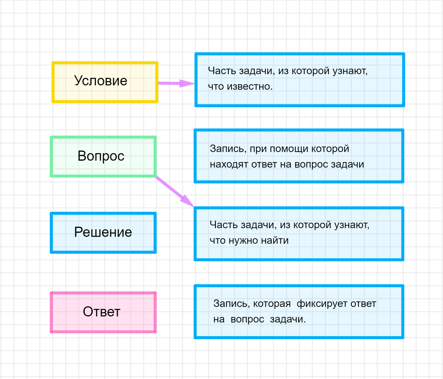 ГДЗ номер 1 с.54 по математике 1 класса Петерсон Учебник (часть 2) —  Skysmart Решения